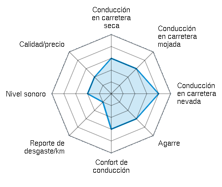 Conducción en carretera seca 3.00/5 | Conducción en carretera mojada 3.00/5 | Conducción en carretera nevada 4.00/5 | Agarre 3.00/5 | Confort de conducción 3.00/5 | Reporte de desgaste/km 1.00/5 | Nivel sonoro 2.00/5 | Calidad/precio 2.00/5