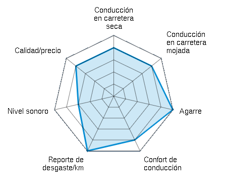 Conducción en carretera seca 4.00/5 | Conducción en carretera mojada 4.00/5 | Agarre 5.00/5 | Confort de conducción 4.00/5 | Reporte de desgaste/km 5.00/5 | Nivel sonoro 3.00/5 | Calidad/precio 4.00/5
