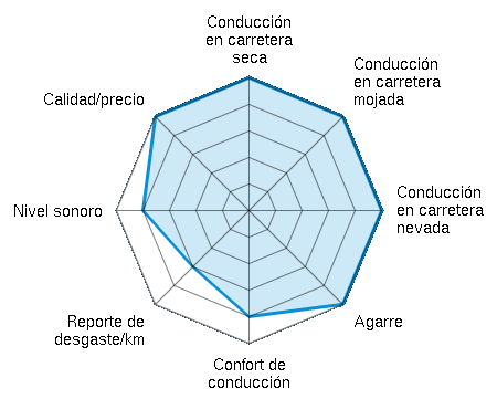 Conducción en carretera seca 5.00/5 | Conducción en carretera mojada 5.00/5 | Conducción en carretera nevada 5.00/5 | Agarre 5.00/5 | Confort de conducción 4.00/5 | Reporte de desgaste/km 3.00/5 | Nivel sonoro 4.00/5 | Calidad/precio 5.00/5
