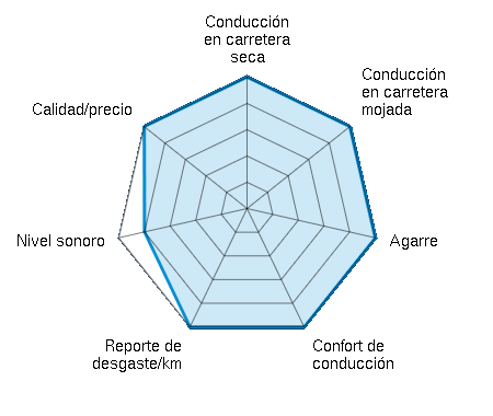 Conducción en carretera seca 5.00/5 | Conducción en carretera mojada 5.00/5 | Agarre 5.00/5 | Confort de conducción 5.00/5 | Reporte de desgaste/km 5.00/5 | Nivel sonoro 4.00/5 | Calidad/precio 5.00/5