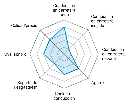 Conducción en carretera seca 4.00/5 | Conducción en carretera mojada 1.00/5 | Conducción en carretera nevada 1.00/5 | Agarre 3.00/5 | Confort de conducción 3.00/5 | Reporte de desgaste/km 2.00/5 | Nivel sonoro 3.00/5 | Calidad/precio 3.00/5