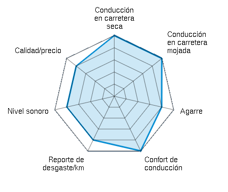 Conducción en carretera seca 5.00/5 | Conducción en carretera mojada 5.00/5 | Agarre 4.00/5 | Confort de conducción 5.00/5 | Reporte de desgaste/km 4.00/5 | Nivel sonoro 4.00/5 | Calidad/precio 4.00/5