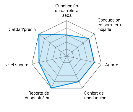 Conducción en carretera seca 3.00/5 | Conducción en carretera mojada 4.00/5 | Agarre 4.00/5 | Confort de conducción 4.00/5 | Reporte de desgaste/km 5.00/5 | Nivel sonoro 4.00/5 | Calidad/precio 5.00/5