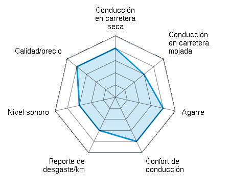 Conducción en carretera seca 4.00/5 | Conducción en carretera mojada 3.00/5 | Agarre 4.00/5 | Confort de conducción 4.00/5 | Reporte de desgaste/km 3.00/5 | Nivel sonoro 3.00/5 | Calidad/precio 4.00/5