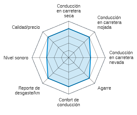Conducción en carretera seca 4.00/5 | Conducción en carretera mojada 4.00/5 | Conducción en carretera nevada 3.00/5 | Agarre 4.00/5 | Confort de conducción 4.00/5 | Reporte de desgaste/km 4.00/5 | Nivel sonoro 3.00/5 | Calidad/precio 4.00/5
