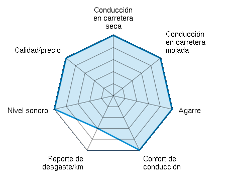 Conducción en carretera seca 5.00/5 | Conducción en carretera mojada 5.00/5 | Agarre 5.00/5 | Confort de conducción 5.00/5 | Reporte de desgaste/km 3.00/5 | Nivel sonoro 5.00/5 | Calidad/precio 5.00/5