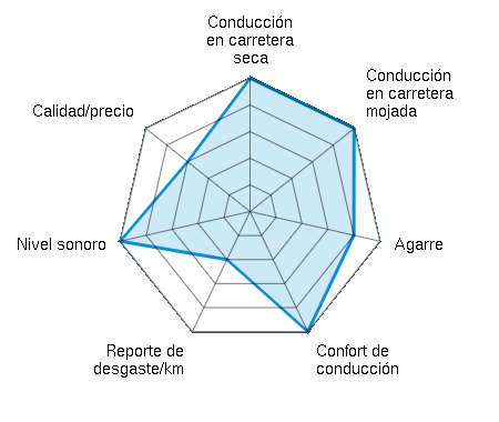 Conducción en carretera seca 5.00/5 | Conducción en carretera mojada 5.00/5 | Agarre 4.00/5 | Confort de conducción 5.00/5 | Reporte de desgaste/km 2.00/5 | Nivel sonoro 5.00/5 | Calidad/precio 3.00/5