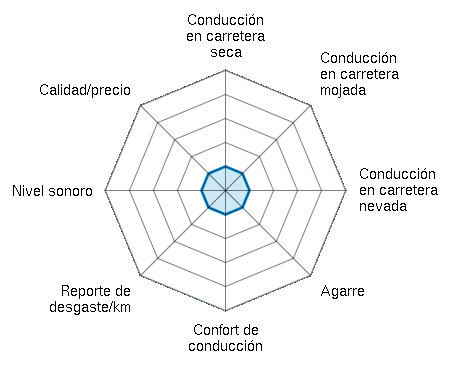 Conducción en carretera seca 1.00/5 | Conducción en carretera mojada 1.00/5 | Conducción en carretera nevada 1.00/5 | Agarre 1.00/5 | Confort de conducción 1.00/5 | Reporte de desgaste/km 1.00/5 | Nivel sonoro 1.00/5 | Calidad/precio 1.00/5