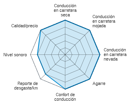 Conducción en carretera seca 5.00/5 | Conducción en carretera mojada 5.00/5 | Conducción en carretera nevada 5.00/5 | Agarre 5.00/5 | Confort de conducción 5.00/5 | Reporte de desgaste/km 4.00/5 | Nivel sonoro 4.00/5 | Calidad/precio 5.00/5