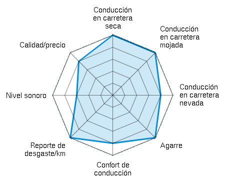 Conducción en carretera seca 5.00/5 | Conducción en carretera mojada 5.00/5 | Conducción en carretera nevada 4.00/5 | Agarre 5.00/5 | Confort de conducción 4.00/5 | Reporte de desgaste/km 5.00/5 | Nivel sonoro 3.00/5 | Calidad/precio 4.00/5