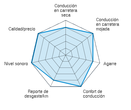 Conducción en carretera seca 4.00/5 | Conducción en carretera mojada 5.00/5 | Agarre 4.00/5 | Confort de conducción 5.00/5 | Reporte de desgaste/km 4.00/5 | Nivel sonoro 5.00/5 | Calidad/precio 5.00/5