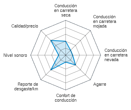 Conducción en carretera seca 2.00/5 | Conducción en carretera mojada 1.00/5 | Conducción en carretera nevada 1.00/5 | Agarre 2.00/5 | Confort de conducción 1.00/5 | Reporte de desgaste/km 3.00/5 | Nivel sonoro 1.00/5 | Calidad/precio 3.00/5