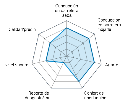 Conducción en carretera seca 4.00/5 | Conducción en carretera mojada 4.00/5 | Agarre 4.00/5 | Confort de conducción 4.00/5 | Reporte de desgaste/km 1.00/5 | Nivel sonoro 3.00/5 | Calidad/precio 3.00/5