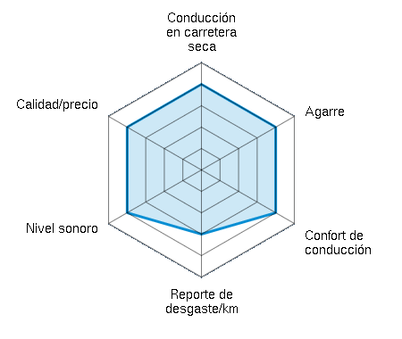 Conducción en carretera seca 4.00/5 | Agarre 4.00/5 | Confort de conducción 4.00/5 | Reporte de desgaste/km 3.00/5 | Nivel sonoro 4.00/5 | Calidad/precio 4.00/5