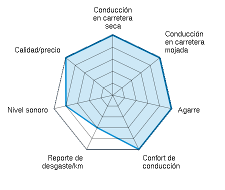 Conducción en carretera seca 5.00/5 | Conducción en carretera mojada 5.00/5 | Agarre 5.00/5 | Confort de conducción 5.00/5 | Reporte de desgaste/km 3.00/5 | Nivel sonoro 4.00/5 | Calidad/precio 5.00/5