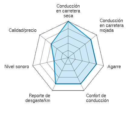 Conducción en carretera seca 5.00/5 | Conducción en carretera mojada 4.00/5 | Agarre 4.00/5 | Confort de conducción 4.00/5 | Reporte de desgaste/km 4.00/5 | Nivel sonoro 2.00/5 | Calidad/precio 3.00/5