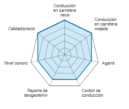 Conducción en carretera seca 5.00/5 | Conducción en carretera mojada 5.00/5 | Agarre 4.00/5 | Confort de conducción 4.00/5 | Reporte de desgaste/km 4.00/5 | Nivel sonoro 4.00/5 | Calidad/precio 5.00/5