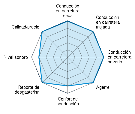 Conducción en carretera seca 5.00/5 | Conducción en carretera mojada 5.00/5 | Conducción en carretera nevada 5.00/5 | Agarre 5.00/5 | Confort de conducción 4.00/5 | Reporte de desgaste/km 5.00/5 | Nivel sonoro 4.00/5 | Calidad/precio 5.00/5