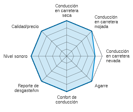 Conducción en carretera seca 5.00/5 | Conducción en carretera mojada 5.00/5 | Conducción en carretera nevada 4.00/5 | Agarre 5.00/5 | Confort de conducción 5.00/5 | Reporte de desgaste/km 5.00/5 | Nivel sonoro 5.00/5 | Calidad/precio 5.00/5