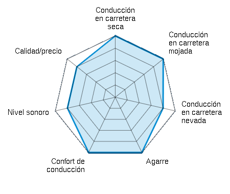 Conducción en carretera seca 5.00/5 | Conducción en carretera mojada 5.00/5 | Conducción en carretera nevada 4.00/5 | Agarre 5.00/5 | Confort de conducción 5.00/5 | Nivel sonoro 4.00/5 | Calidad/precio 4.00/5