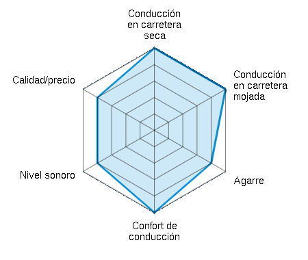 Conducción en carretera seca 5.00/5 | Conducción en carretera mojada 5.00/5 | Agarre 4.00/5 | Confort de conducción 5.00/5 | Nivel sonoro 4.00/5 | Calidad/precio 4.00/5