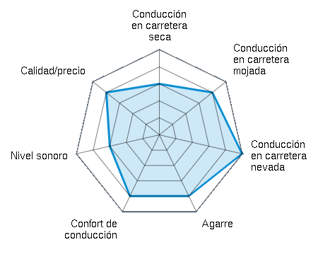 Conducción en carretera seca 3.00/5 | Conducción en carretera mojada 4.00/5 | Conducción en carretera nevada 5.00/5 | Agarre 4.00/5 | Confort de conducción 4.00/5 | Nivel sonoro 3.00/5 | Calidad/precio 4.00/5