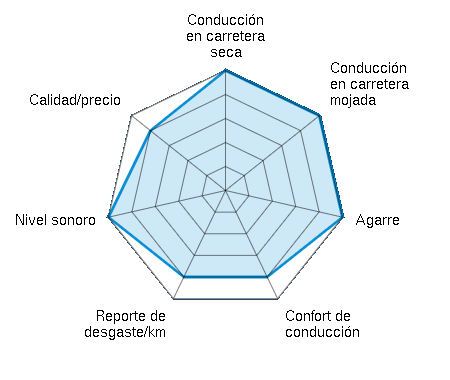 Conducción en carretera seca 5.00/5 | Conducción en carretera mojada 5.00/5 | Agarre 5.00/5 | Confort de conducción 4.00/5 | Reporte de desgaste/km 4.00/5 | Nivel sonoro 5.00/5 | Calidad/precio 4.00/5