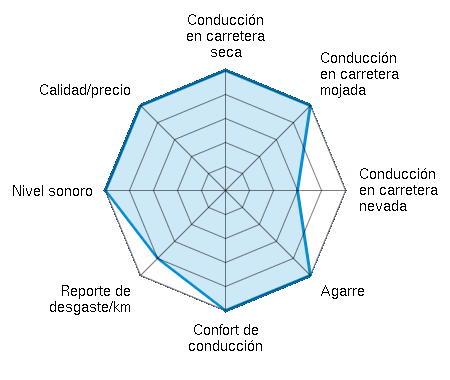 Conducción en carretera seca 5.00/5 | Conducción en carretera mojada 5.00/5 | Conducción en carretera nevada 3.00/5 | Agarre 5.00/5 | Confort de conducción 5.00/5 | Reporte de desgaste/km 4.00/5 | Nivel sonoro 5.00/5 | Calidad/precio 5.00/5