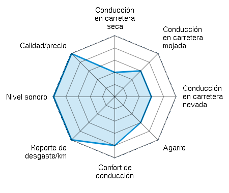 Conducción en carretera seca 2.00/5 | Conducción en carretera mojada 3.00/5 | Conducción en carretera nevada 3.00/5 | Agarre 3.00/5 | Confort de conducción 4.00/5 | Reporte de desgaste/km 5.00/5 | Nivel sonoro 5.00/5 | Calidad/precio 5.00/5
