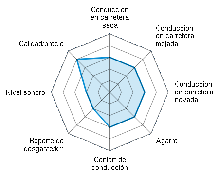 Conducción en carretera seca 3.00/5 | Conducción en carretera mojada 3.00/5 | Conducción en carretera nevada 3.00/5 | Agarre 3.00/5 | Confort de conducción 3.00/5 | Reporte de desgaste/km 2.00/5 | Nivel sonoro 2.00/5 | Calidad/precio 4.00/5