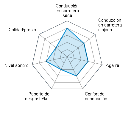 Conducción en carretera seca 4.00/5 | Conducción en carretera mojada 3.00/5 | Agarre 3.00/5 | Confort de conducción 3.00/5 | Reporte de desgaste/km 2.00/5 | Nivel sonoro 3.00/5 | Calidad/precio 2.00/5
