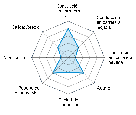 Conducción en carretera seca 4.00/5 | Conducción en carretera mojada 2.00/5 | Conducción en carretera nevada 1.00/5 | Agarre 3.00/5 | Confort de conducción 2.00/5 | Reporte de desgaste/km 3.00/5 | Nivel sonoro 1.00/5 | Calidad/precio 2.00/5