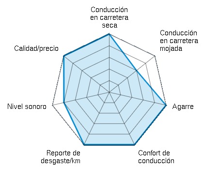 Conducción en carretera seca 5.00/5 | Conducción en carretera mojada 3.00/5 | Agarre 5.00/5 | Confort de conducción 5.00/5 | Reporte de desgaste/km 5.00/5 | Nivel sonoro 4.00/5 | Calidad/precio 5.00/5