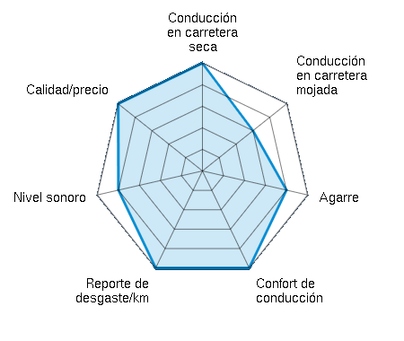 Conducción en carretera seca 5.00/5 | Conducción en carretera mojada 3.00/5 | Agarre 4.00/5 | Confort de conducción 5.00/5 | Reporte de desgaste/km 5.00/5 | Nivel sonoro 4.00/5 | Calidad/precio 5.00/5