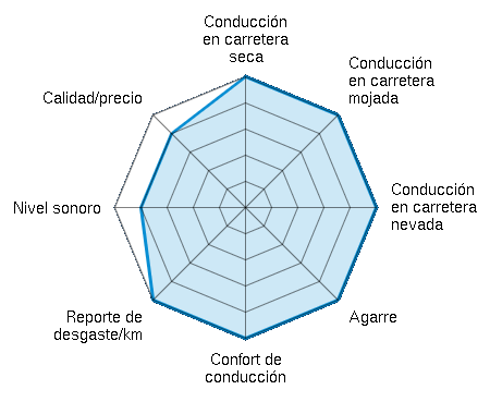 Conducción en carretera seca 5.00/5 | Conducción en carretera mojada 5.00/5 | Conducción en carretera nevada 5.00/5 | Agarre 5.00/5 | Confort de conducción 5.00/5 | Reporte de desgaste/km 5.00/5 | Nivel sonoro 4.00/5 | Calidad/precio 4.00/5