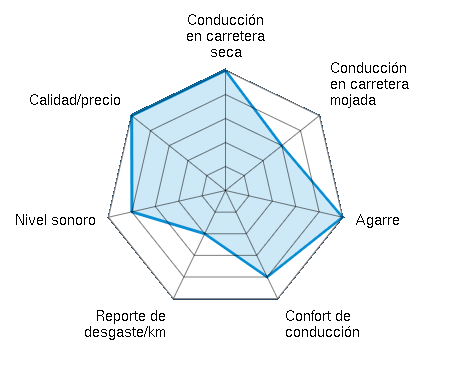 Conducción en carretera seca 5.00/5 | Conducción en carretera mojada 3.00/5 | Agarre 5.00/5 | Confort de conducción 4.00/5 | Reporte de desgaste/km 2.00/5 | Nivel sonoro 4.00/5 | Calidad/precio 5.00/5