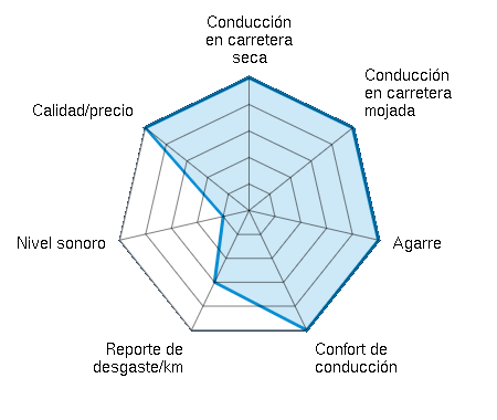 Conducción en carretera seca 5.00/5 | Conducción en carretera mojada 5.00/5 | Agarre 5.00/5 | Confort de conducción 5.00/5 | Reporte de desgaste/km 3.00/5 | Nivel sonoro 1.00/5 | Calidad/precio 5.00/5