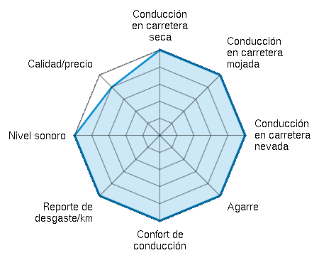 Conducción en carretera seca 5.00/5 | Conducción en carretera mojada 5.00/5 | Conducción en carretera nevada 5.00/5 | Agarre 5.00/5 | Confort de conducción 5.00/5 | Reporte de desgaste/km 5.00/5 | Nivel sonoro 5.00/5 | Calidad/precio 4.00/5