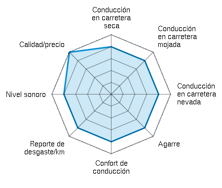 Conducción en carretera seca 4.00/5 | Conducción en carretera mojada 4.00/5 | Conducción en carretera nevada 4.00/5 | Agarre 4.00/5 | Confort de conducción 4.00/5 | Reporte de desgaste/km 4.00/5 | Nivel sonoro 4.00/5 | Calidad/precio 5.00/5