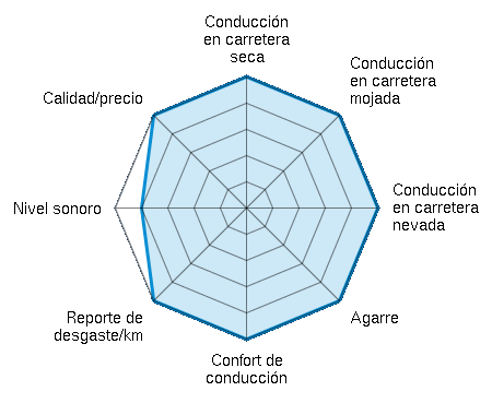 Conducción en carretera seca 5.00/5 | Conducción en carretera mojada 5.00/5 | Conducción en carretera nevada 5.00/5 | Agarre 5.00/5 | Confort de conducción 5.00/5 | Reporte de desgaste/km 5.00/5 | Nivel sonoro 4.00/5 | Calidad/precio 5.00/5