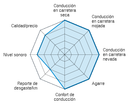 Conducción en carretera seca 5.00/5 | Conducción en carretera mojada 5.00/5 | Conducción en carretera nevada 5.00/5 | Agarre 5.00/5 | Confort de conducción 5.00/5 | Reporte de desgaste/km 3.00/5 | Nivel sonoro 4.00/5 | Calidad/precio 4.00/5