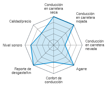 Conducción en carretera seca 5.00/5 | Conducción en carretera mojada 5.00/5 | Conducción en carretera nevada 2.00/5 | Agarre 5.00/5 | Confort de conducción 3.00/5 | Reporte de desgaste/km 5.00/5 | Nivel sonoro 4.00/5 | Calidad/precio 3.00/5