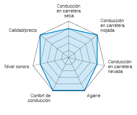 Conducción en carretera seca 4.00/5 | Conducción en carretera mojada 5.00/5 | Conducción en carretera nevada 4.00/5 | Agarre 5.00/5 | Confort de conducción 5.00/5 | Nivel sonoro 4.00/5 | Calidad/precio 5.00/5