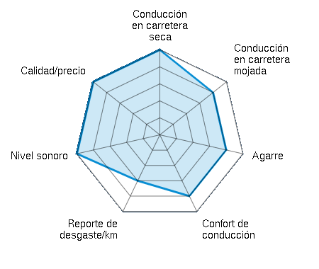 Conducción en carretera seca 5.00/5 | Conducción en carretera mojada 4.00/5 | Agarre 4.00/5 | Confort de conducción 4.00/5 | Reporte de desgaste/km 3.00/5 | Nivel sonoro 5.00/5 | Calidad/precio 5.00/5