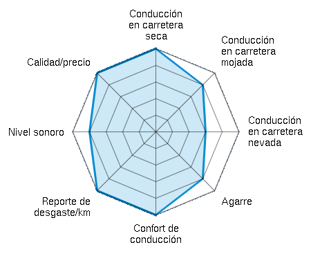 Conducción en carretera seca 5.00/5 | Conducción en carretera mojada 4.00/5 | Conducción en carretera nevada 3.00/5 | Agarre 4.00/5 | Confort de conducción 5.00/5 | Reporte de desgaste/km 5.00/5 | Nivel sonoro 4.00/5 | Calidad/precio 5.00/5