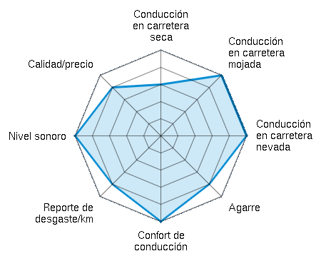 Conducción en carretera seca 3.00/5 | Conducción en carretera mojada 5.00/5 | Conducción en carretera nevada 5.00/5 | Agarre 4.00/5 | Confort de conducción 5.00/5 | Reporte de desgaste/km 4.00/5 | Nivel sonoro 5.00/5 | Calidad/precio 4.00/5