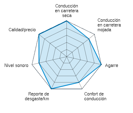 Conducción en carretera seca 5.00/5 | Conducción en carretera mojada 4.00/5 | Agarre 5.00/5 | Confort de conducción 4.00/5 | Reporte de desgaste/km 5.00/5 | Nivel sonoro 4.00/5 | Calidad/precio 5.00/5
