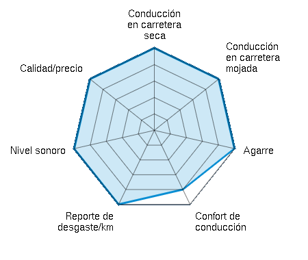 Conducción en carretera seca 5.00/5 | Conducción en carretera mojada 5.00/5 | Agarre 5.00/5 | Confort de conducción 4.00/5 | Reporte de desgaste/km 5.00/5 | Nivel sonoro 5.00/5 | Calidad/precio 5.00/5