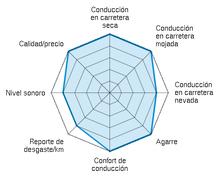 Conducción en carretera seca 5.00/5 | Conducción en carretera mojada 5.00/5 | Conducción en carretera nevada 4.00/5 | Agarre 5.00/5 | Confort de conducción 5.00/5 | Reporte de desgaste/km 4.00/5 | Nivel sonoro 4.00/5 | Calidad/precio 5.00/5