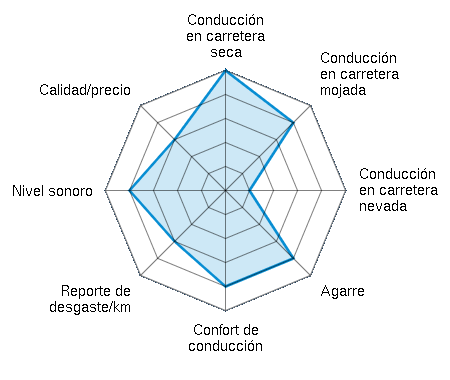 Conducción en carretera seca 5.00/5 | Conducción en carretera mojada 4.00/5 | Conducción en carretera nevada 1.00/5 | Agarre 4.00/5 | Confort de conducción 4.00/5 | Reporte de desgaste/km 3.00/5 | Nivel sonoro 4.00/5 | Calidad/precio 3.00/5